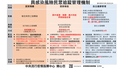 具感染風險民眾追蹤管理機制